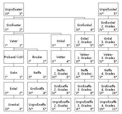 schwester meiner oma|Verwandtschaftsgrad.